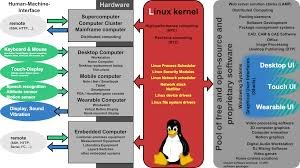 Linex Kernel